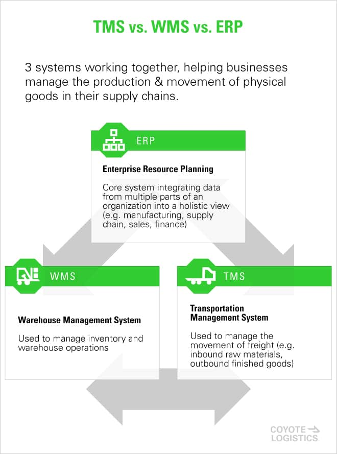 A Beginners Guide To Transportation Management Systems Coyote Logistics Eu 1121
